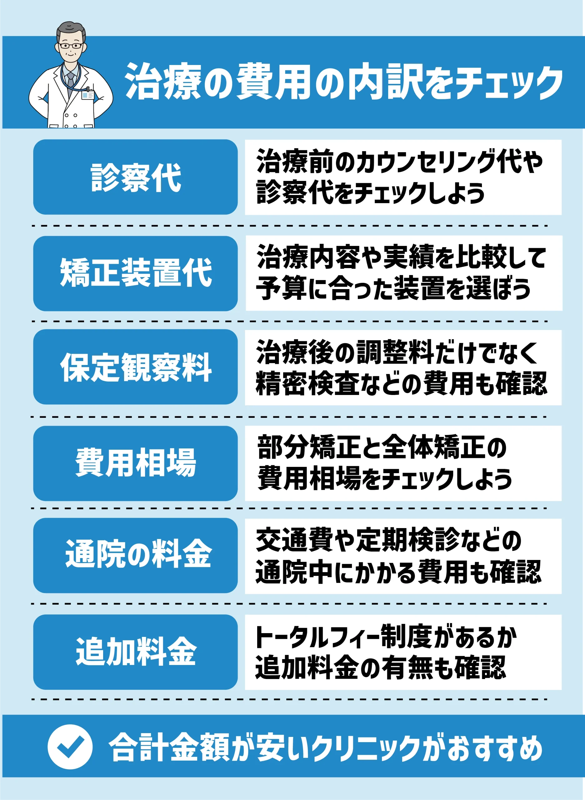 診察や矯正装置代・保定観察料など、治療完了までの合計費用で選ぶのがおすすめ