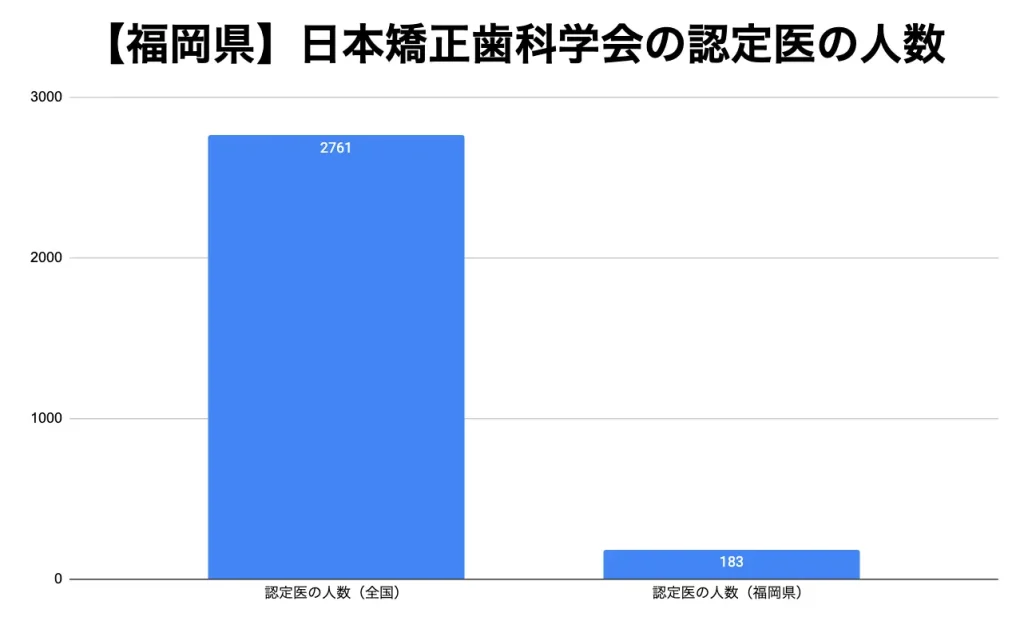 【福岡】日本矯正歯科学会の認定医の人数データ