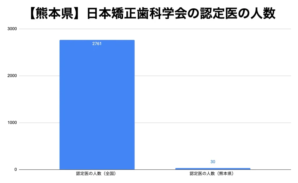 【熊本】日本矯正歯科学会の認定医の人数データ