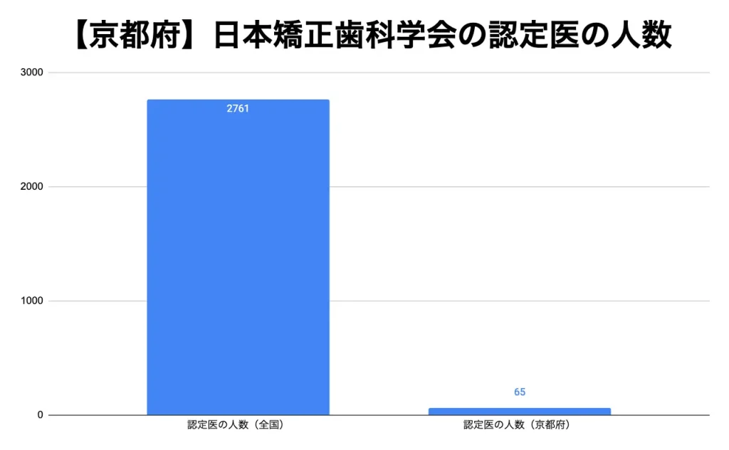 【京都】日本矯正歯科学会の認定医の人数データ