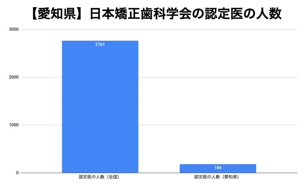 【名古屋】日本矯正歯科学会の認定医の人数データ