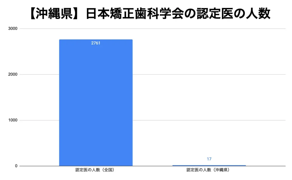 【沖縄】日本矯正歯科学会の認定医の人数データ