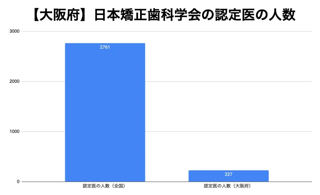 【大阪】日本矯正歯科学会の認定医の人数データ