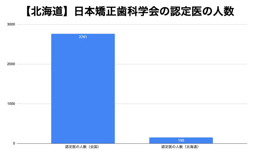 【札幌】日本矯正歯科学会の認定医の人数データ