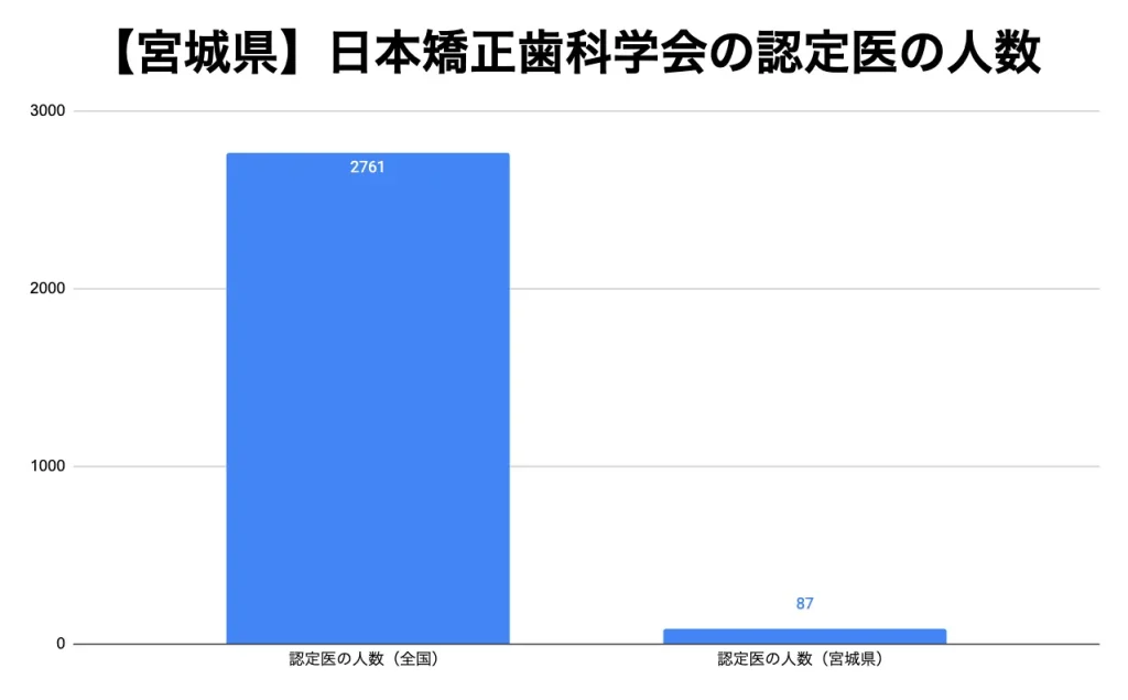 【仙台】日本矯正歯科学会の認定医の人数データ