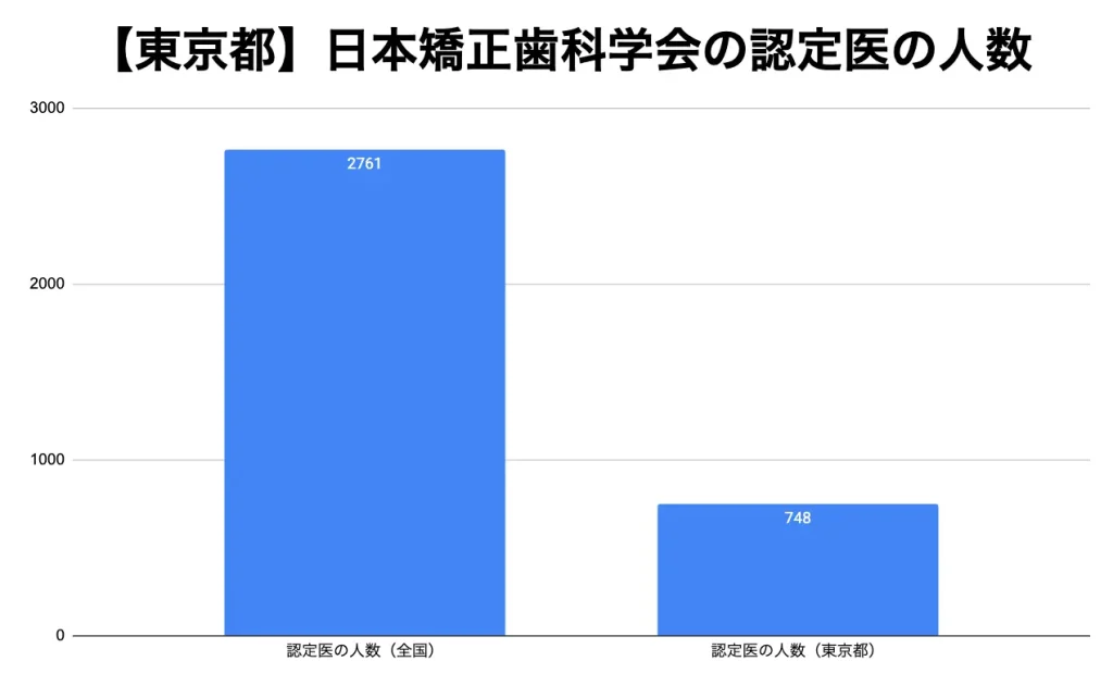 【東京】日本矯正歯科学会の認定医の人数データ