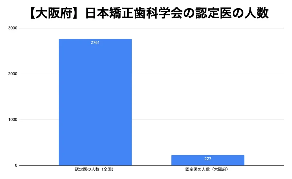 【梅田】日本矯正歯科学会の認定医の人数データ